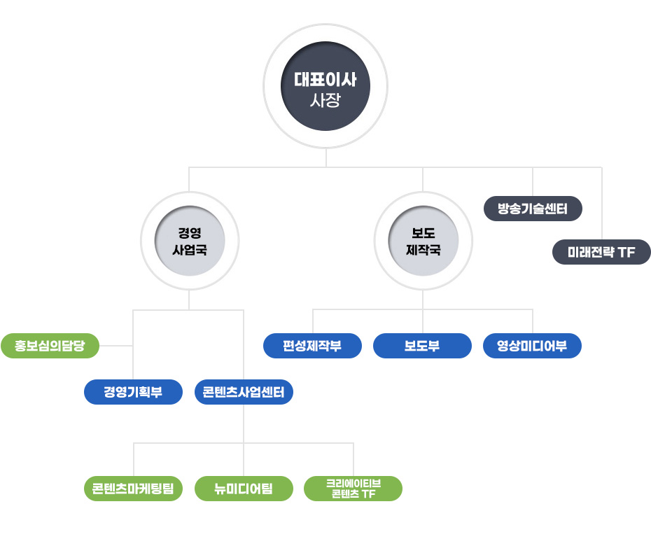 조직도